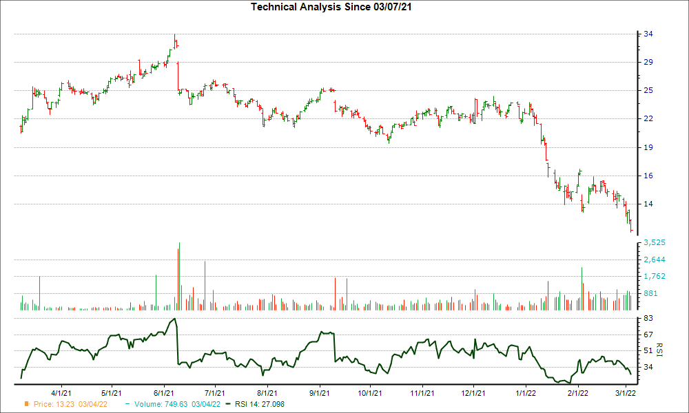 3-month RSI Chart for CLVT
