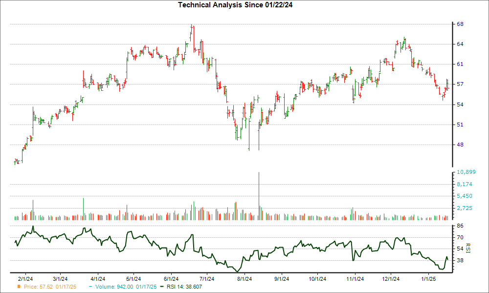 3-month RSI Chart for CMG