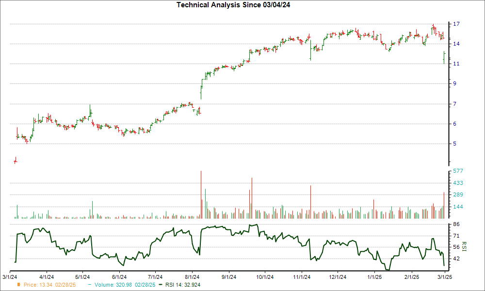 3-month RSI Chart for CMPO