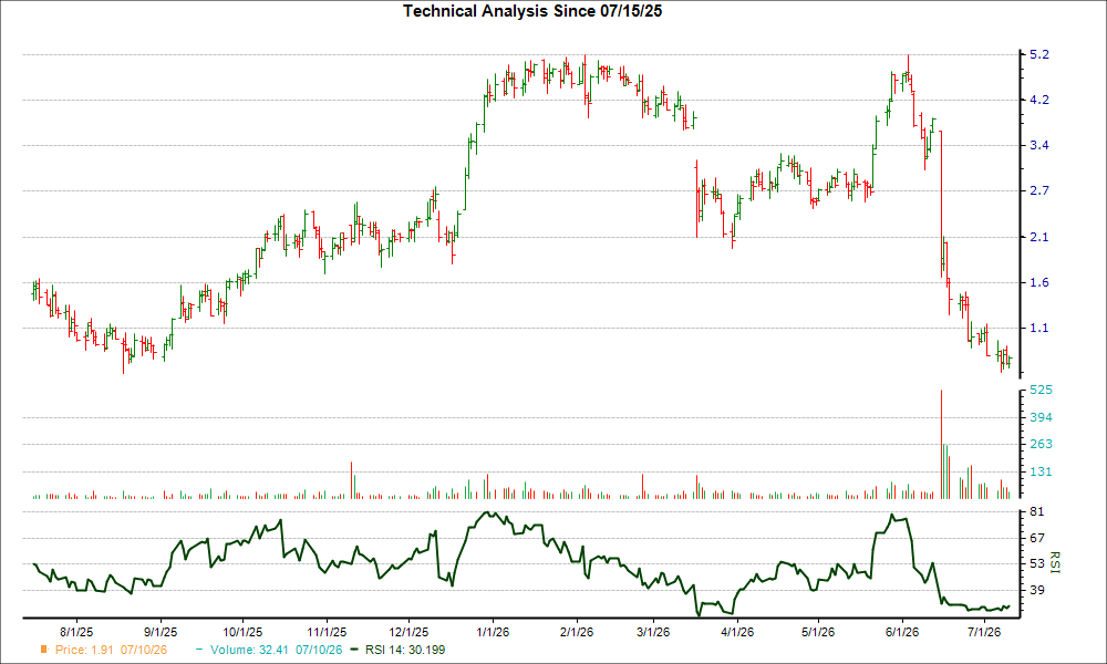 3-month RSI Chart for CMTL