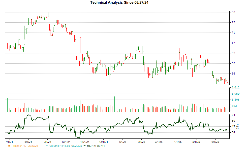 3-month RSI Chart for CNC