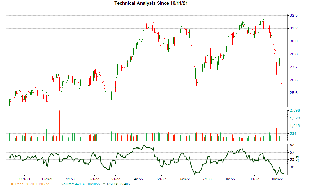 3-month RSI Chart for CNP