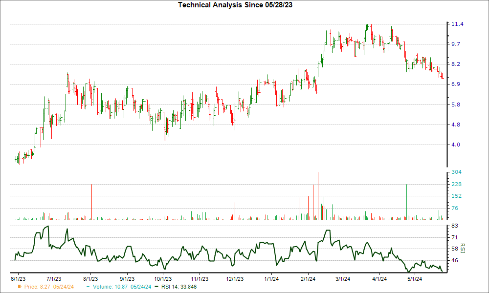 3-month RSI Chart for CNTA