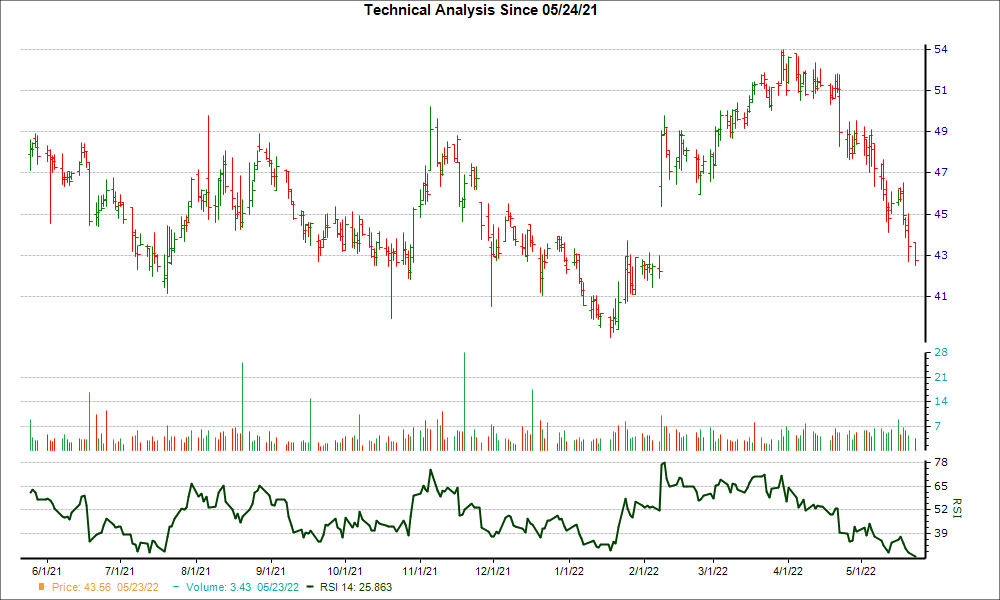 3-month RSI Chart for CNXN