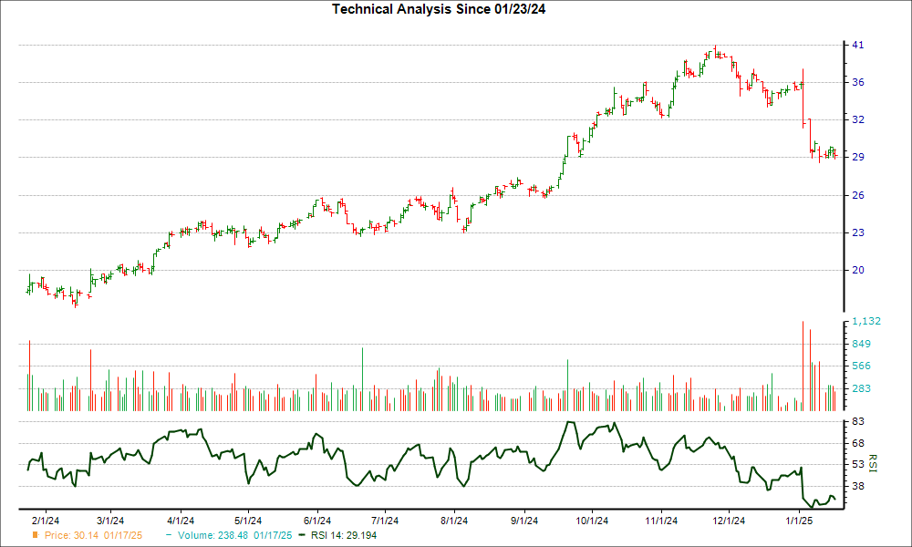 3-month RSI Chart for CNX