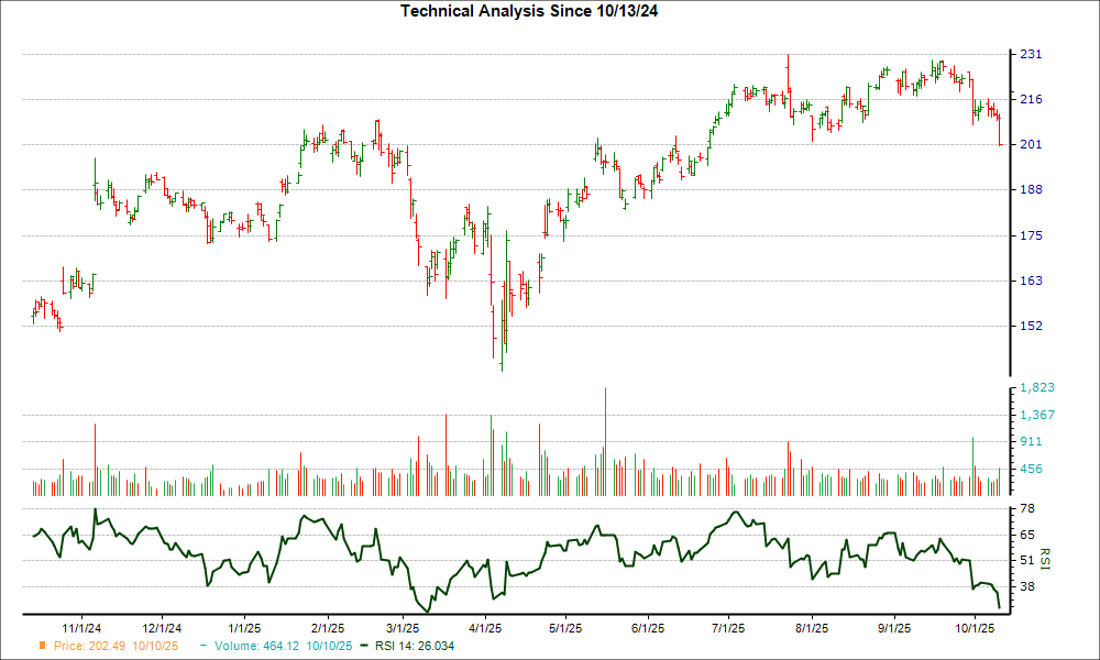 3-month RSI Chart for COF