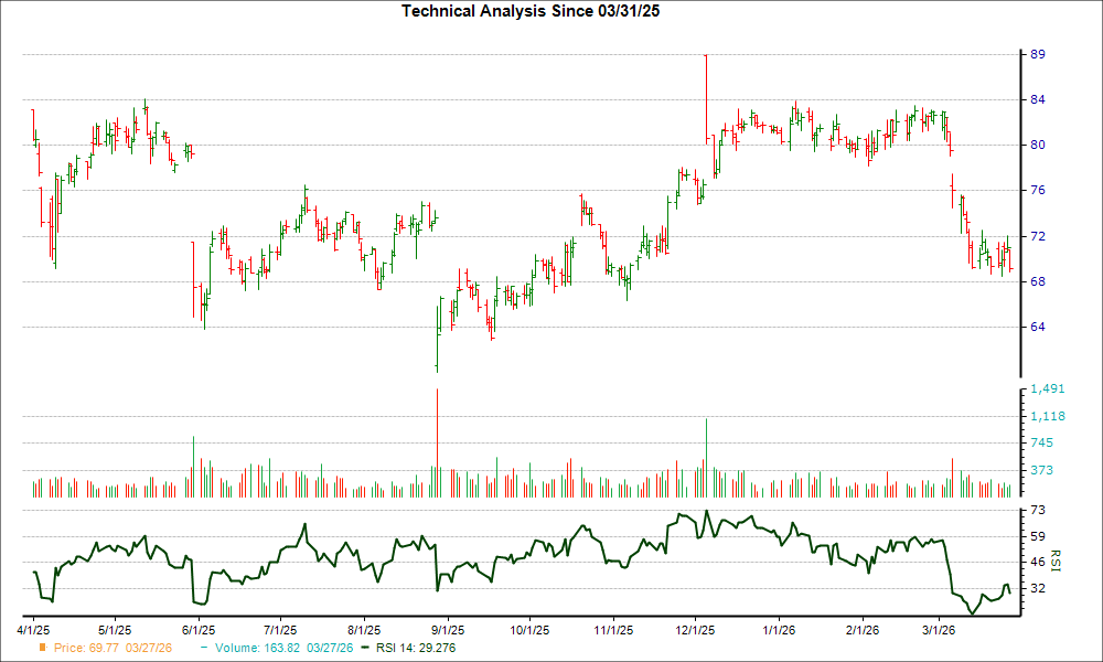 3-month RSI Chart for COO