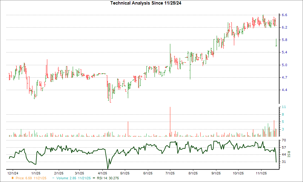 3-month RSI Chart for CPAC