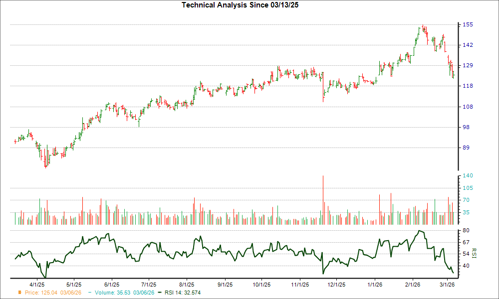 3-month RSI Chart for CPA