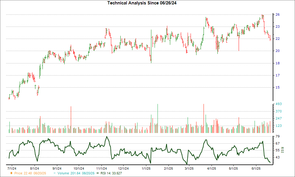 3-month RSI Chart for CPRX