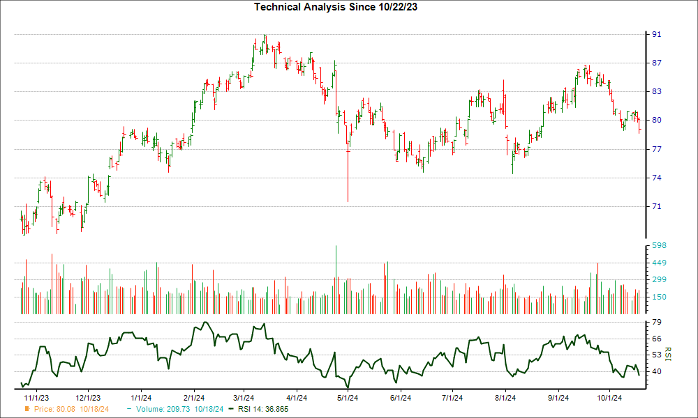 3-month RSI Chart for CP