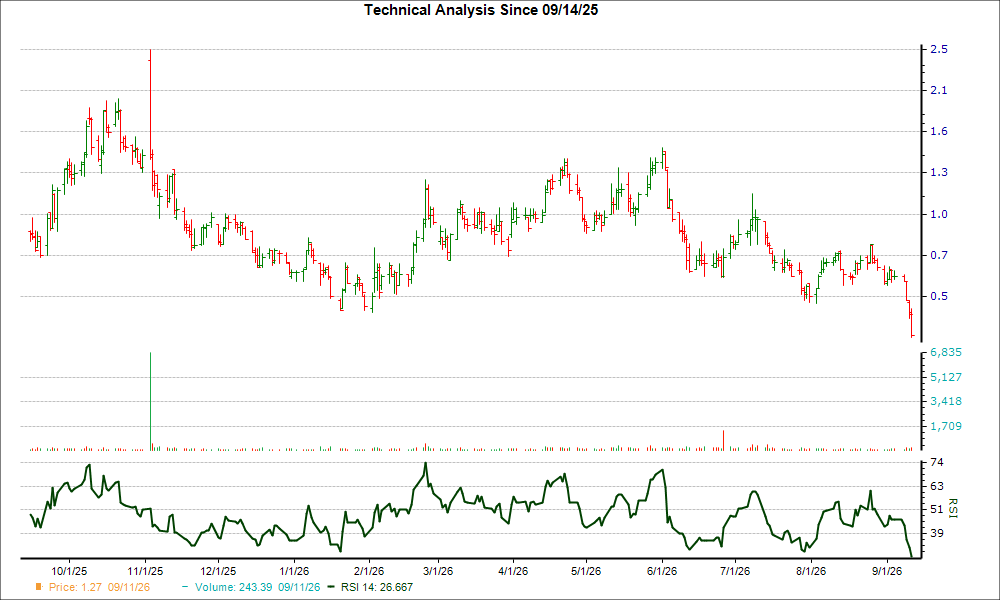 3-month RSI Chart for CRBU