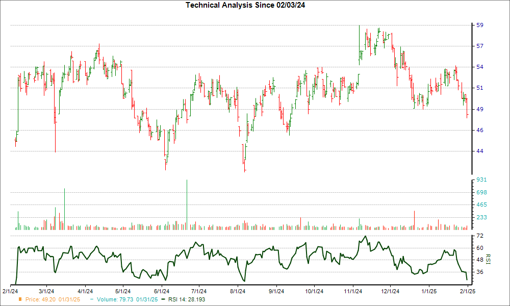 3-month RSI Chart for CRC