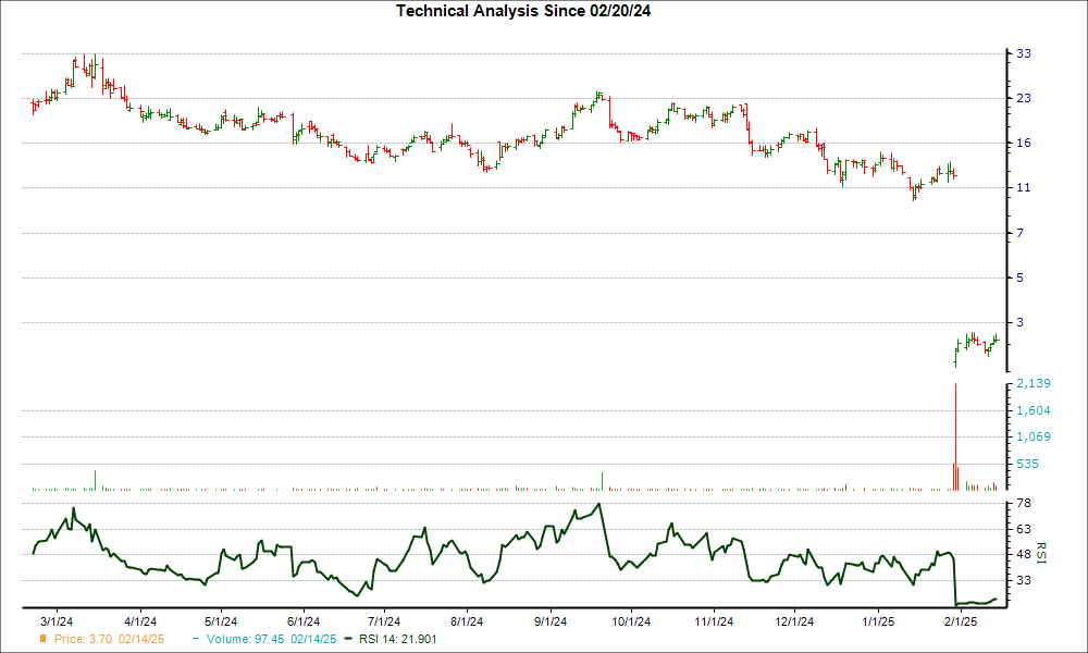 3-month RSI Chart for CRGX