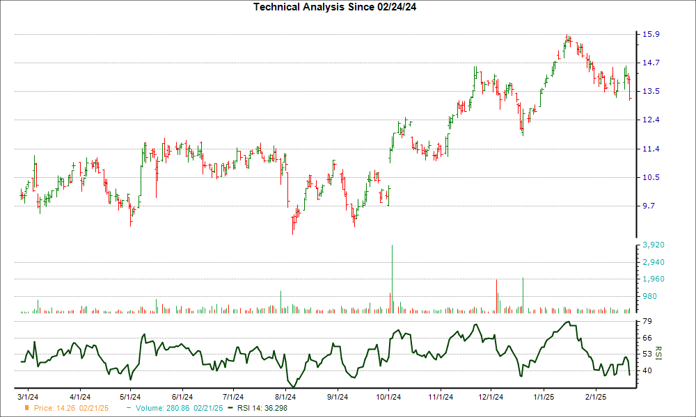 3-month RSI Chart for CRGY