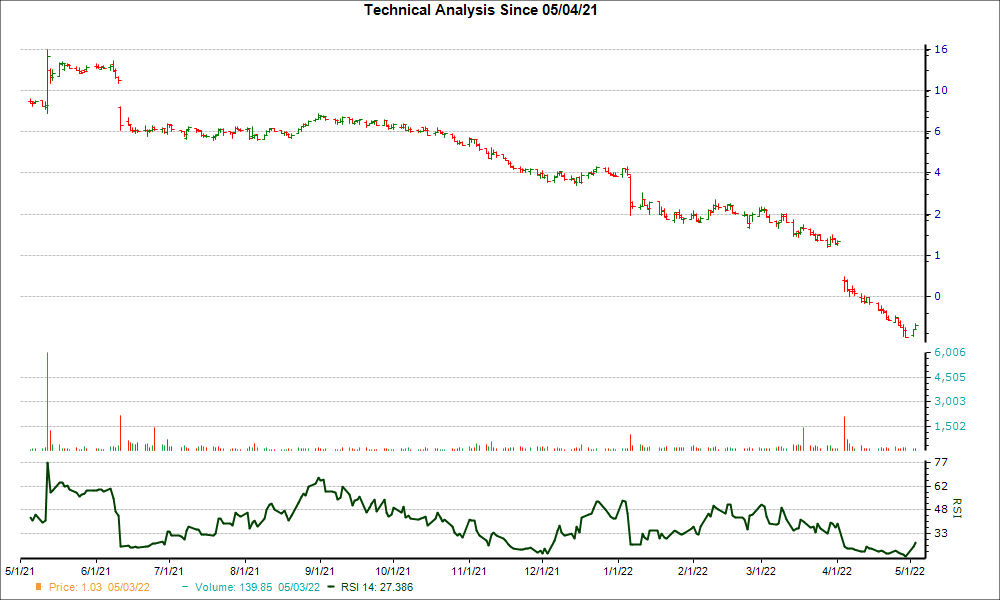 3-month RSI Chart for CRIS