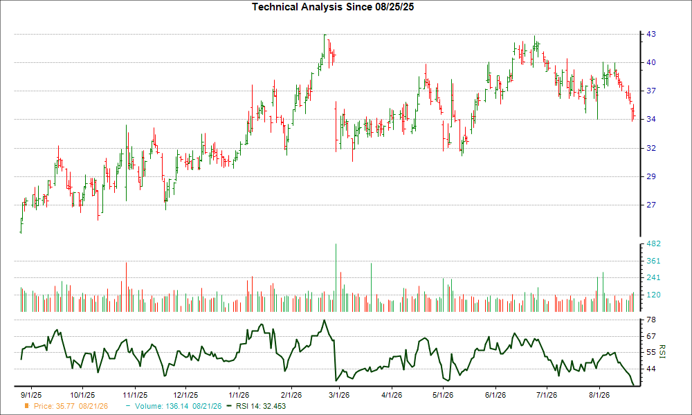 3-month RSI Chart for CRI