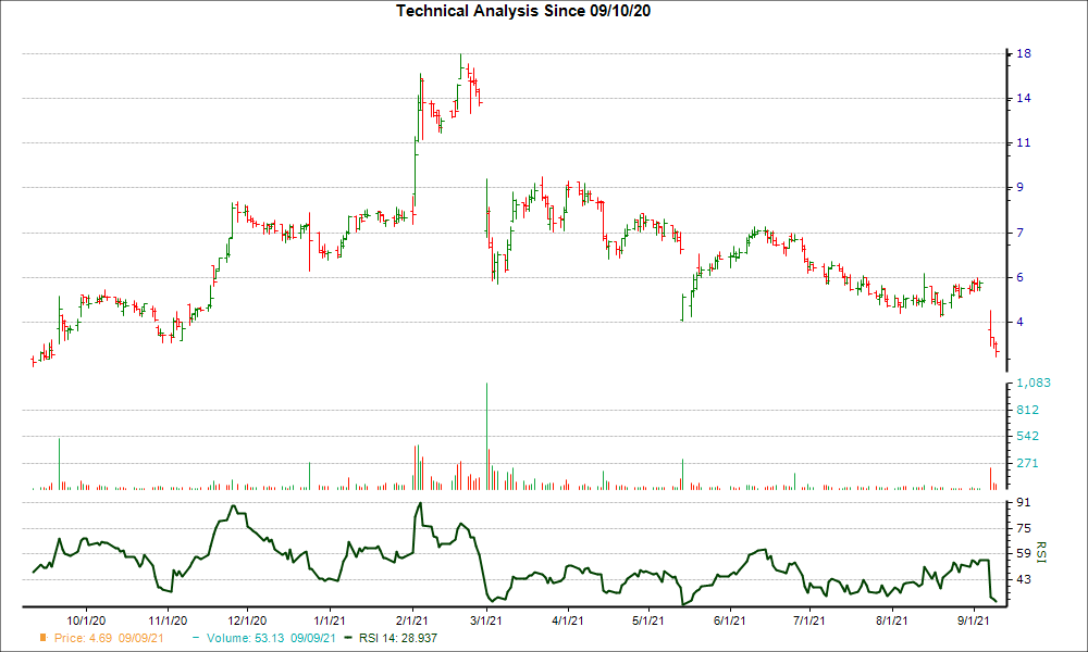 3-month RSI Chart for CRMD