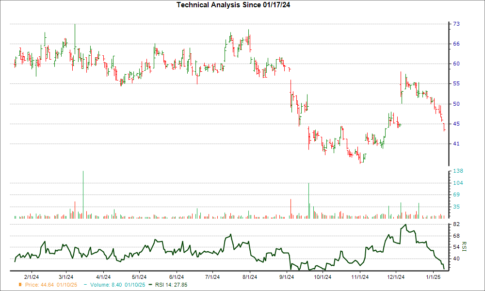 3-month RSI Chart for CRMT
