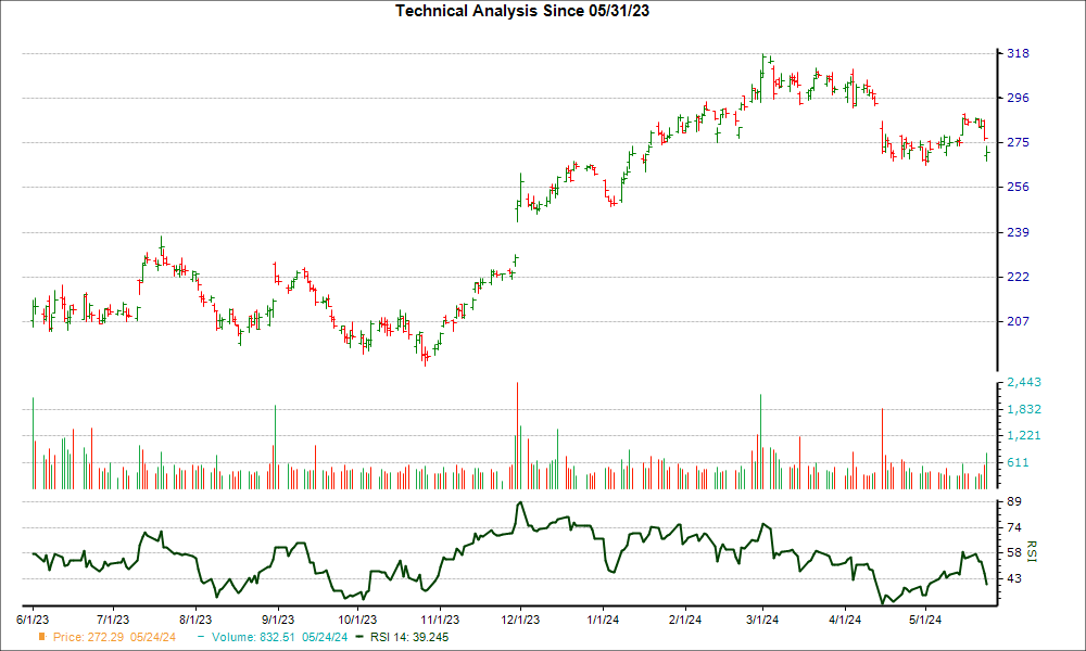 3-month RSI Chart for CRM