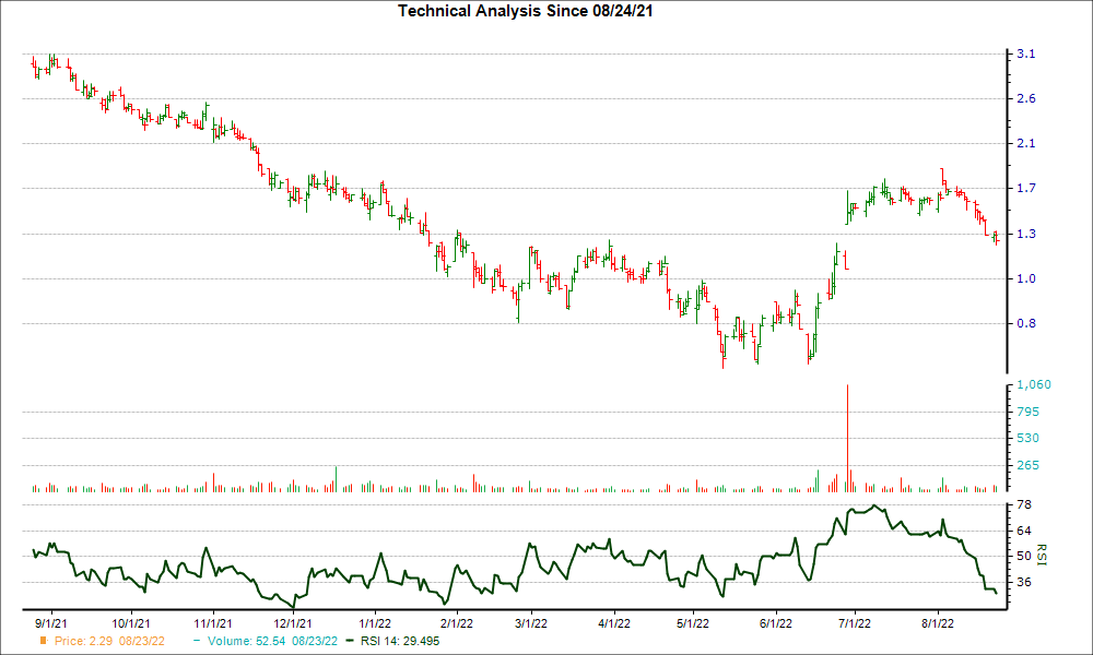 3-month RSI Chart for CRNT