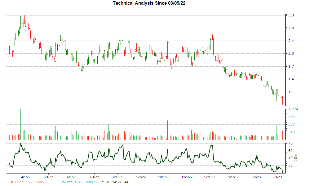 3-month RSI Chart for CRON