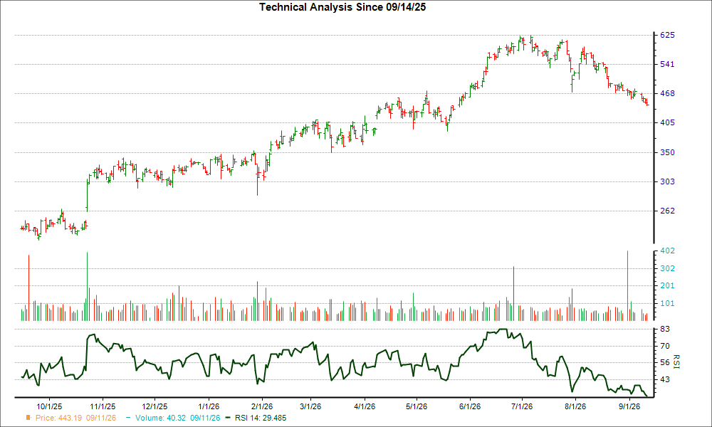 3-month RSI Chart for CRS