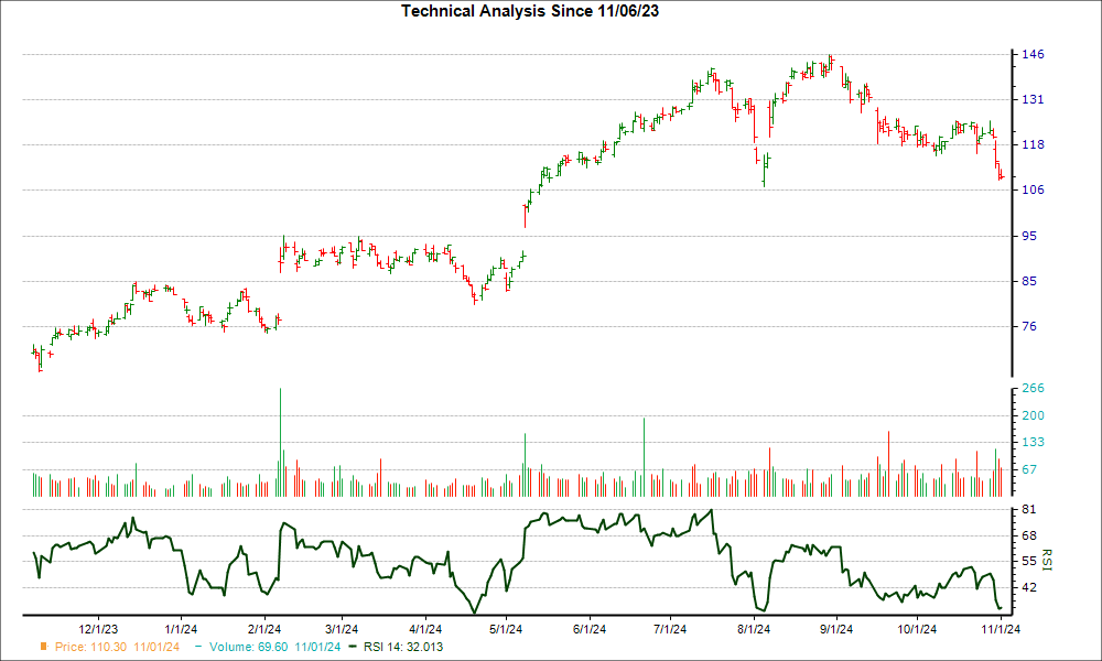 3-month RSI Chart for CRUS