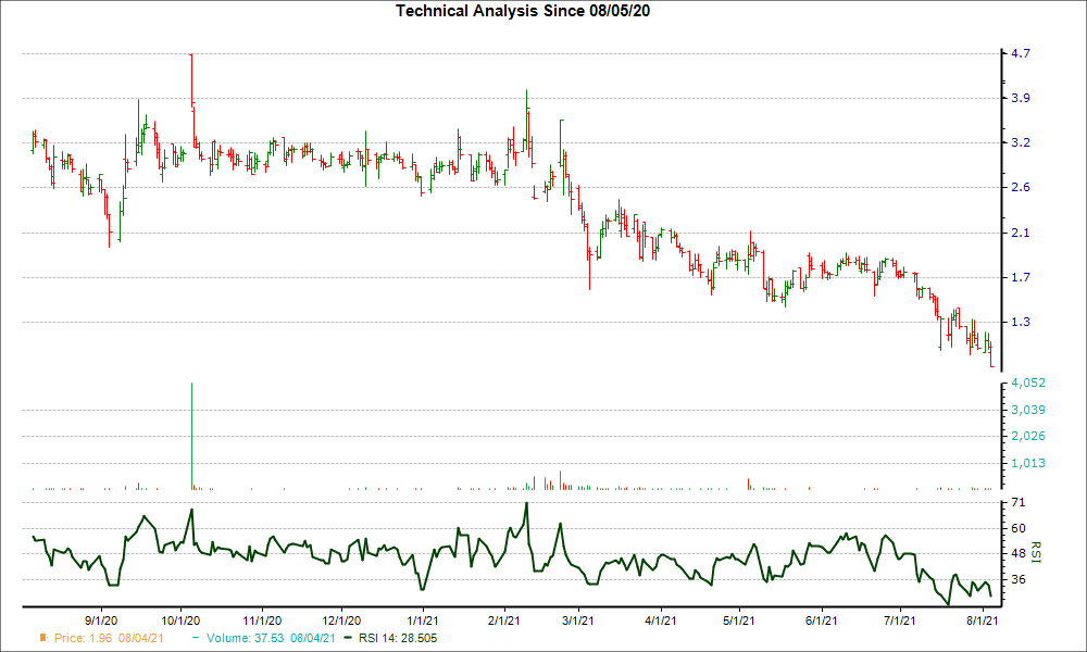3-month RSI Chart for CRVS