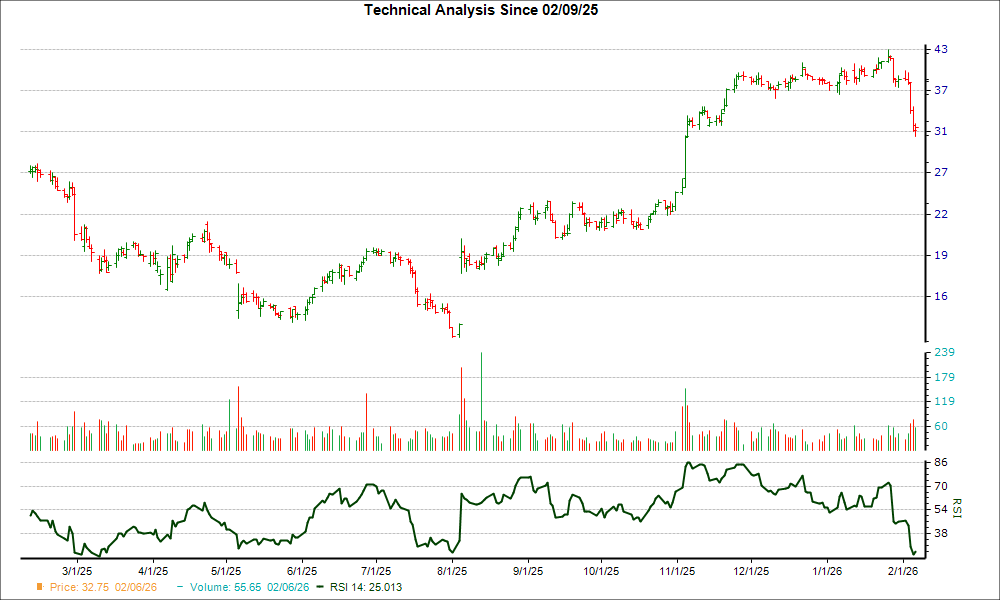 3-month RSI Chart for CSTL