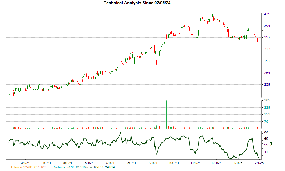 3-month RSI Chart for CSWI