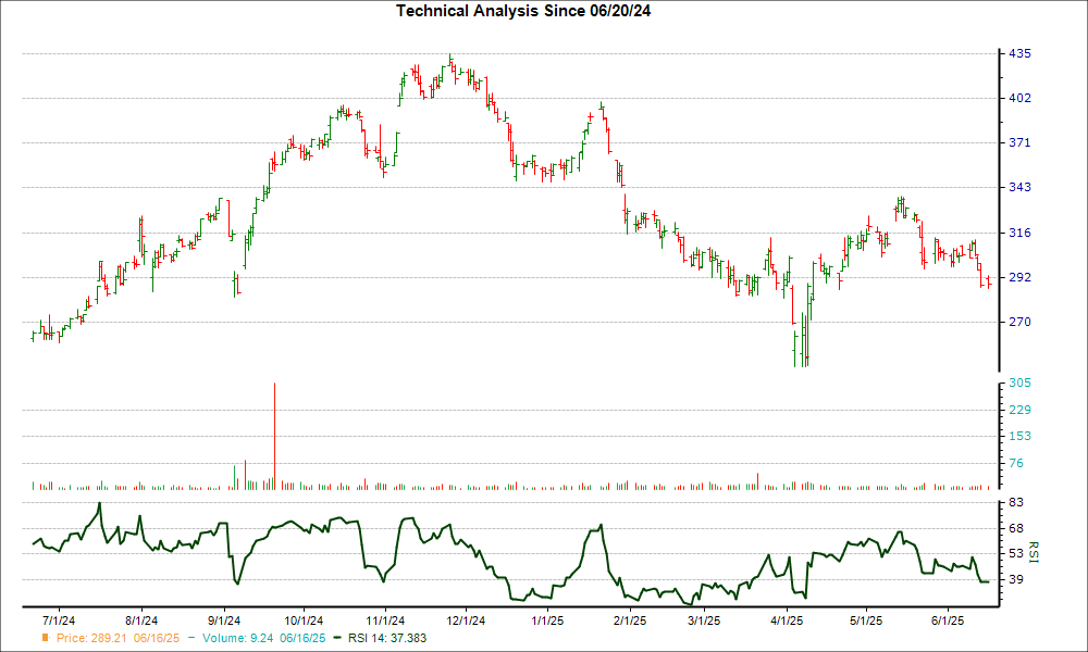 3-month RSI Chart for CSW