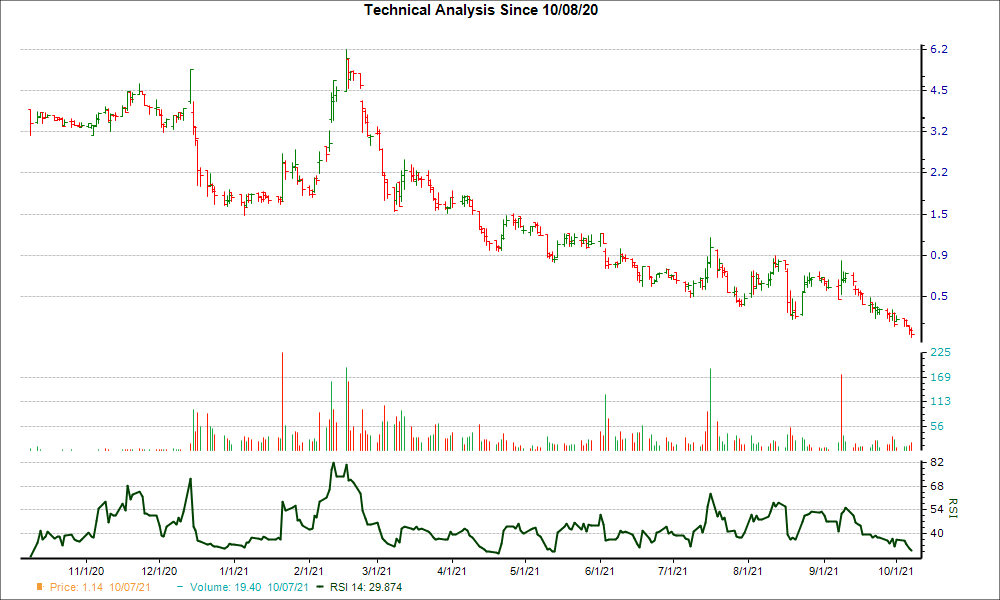 3-month RSI Chart for CTK