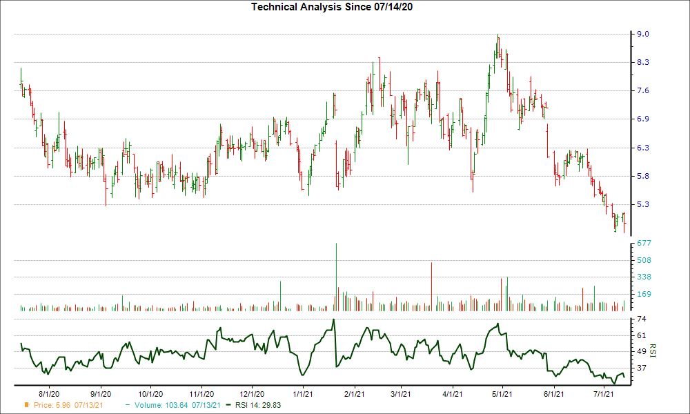 3-month RSI Chart for CTMX