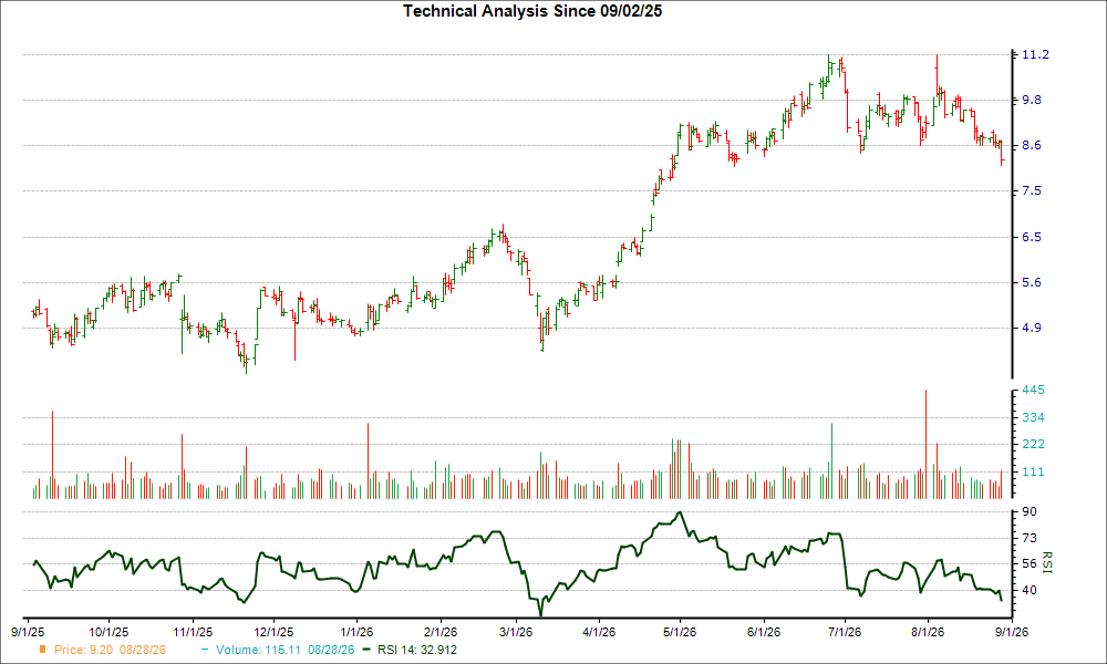 3-month RSI Chart for CTOS