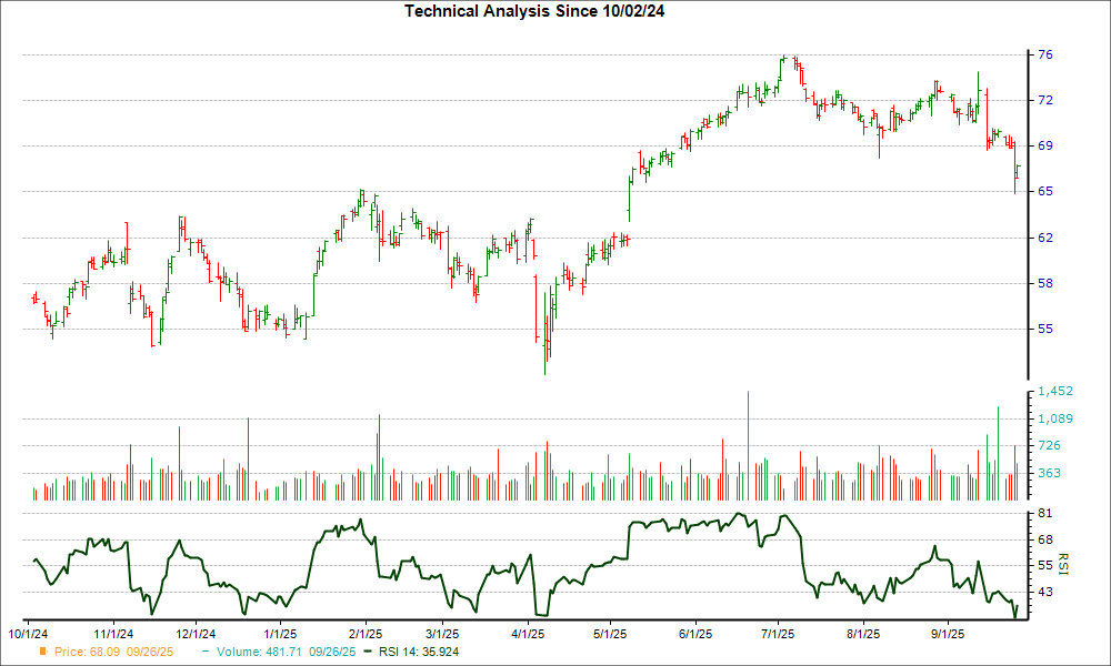3-month RSI Chart for CTVA