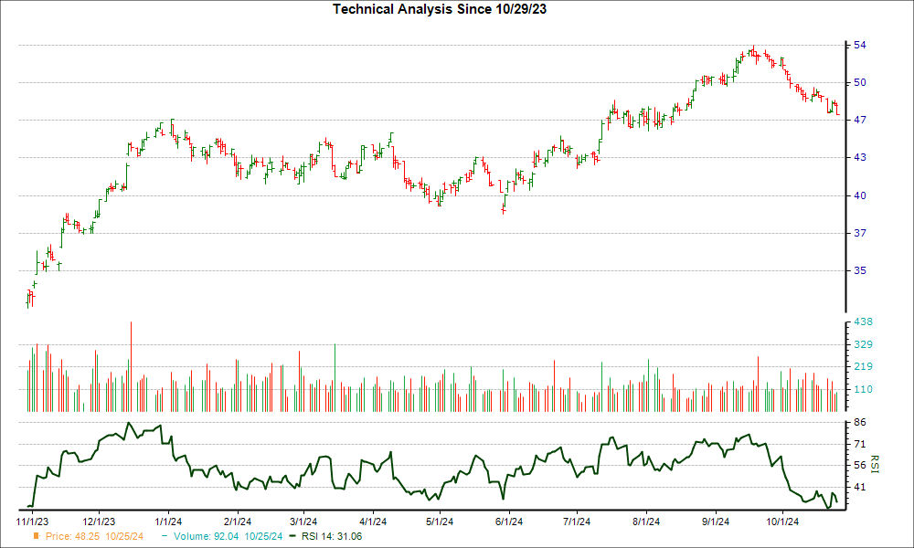 3-month RSI Chart for CUBE