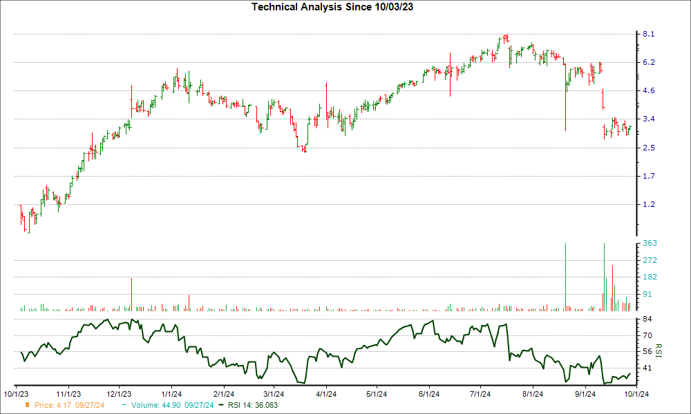 3-month RSI Chart for CURV