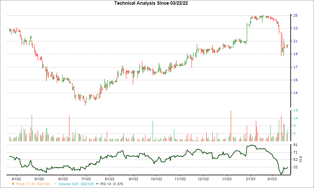 3-month RSI Chart for CVCY
