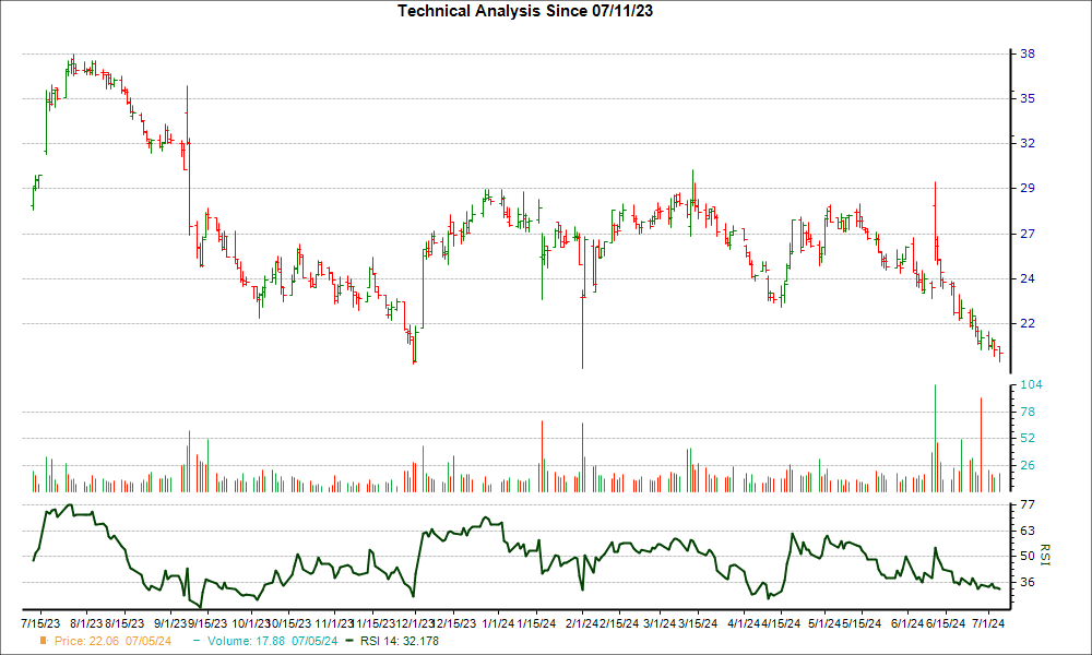 3-month RSI Chart for CVGW