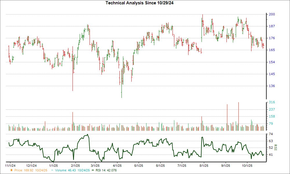 3-month RSI Chart for CVLT