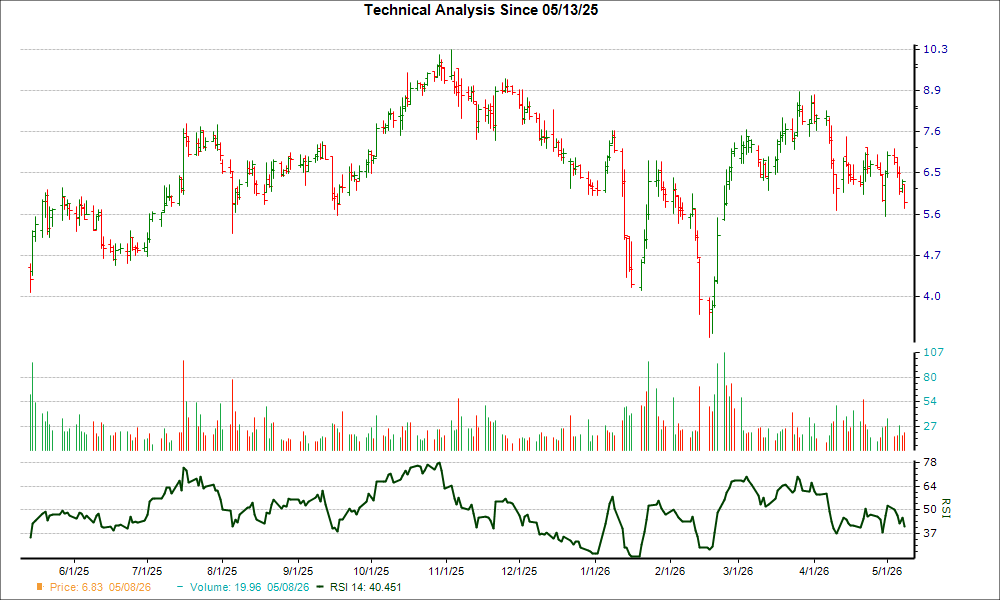 3-month RSI Chart for CVRX
