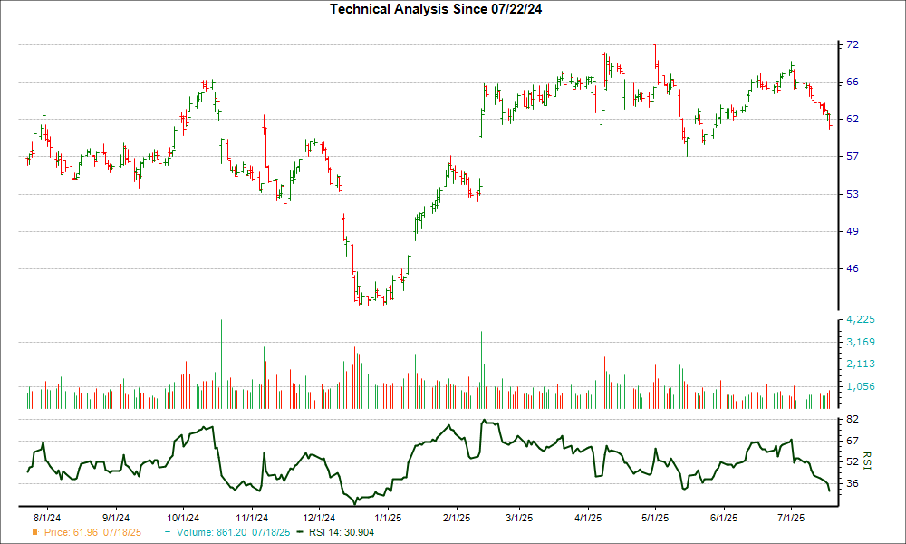 3-month RSI Chart for CVS
