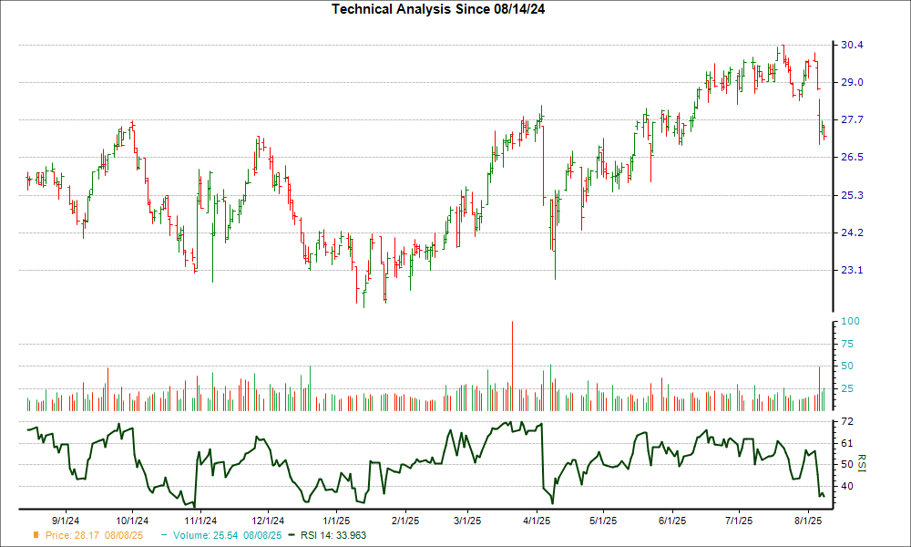 3-month RSI Chart for CWENA