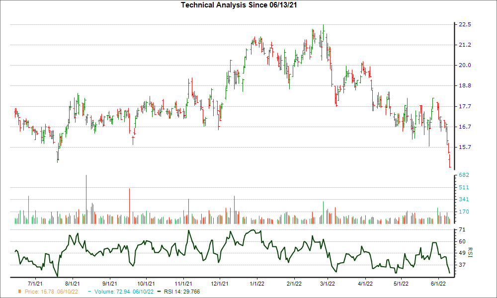 3-month RSI Chart for CWK
