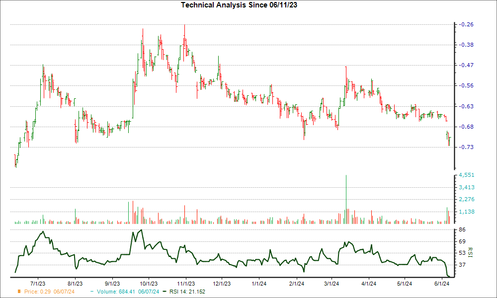 3-month RSI Chart for CYBN