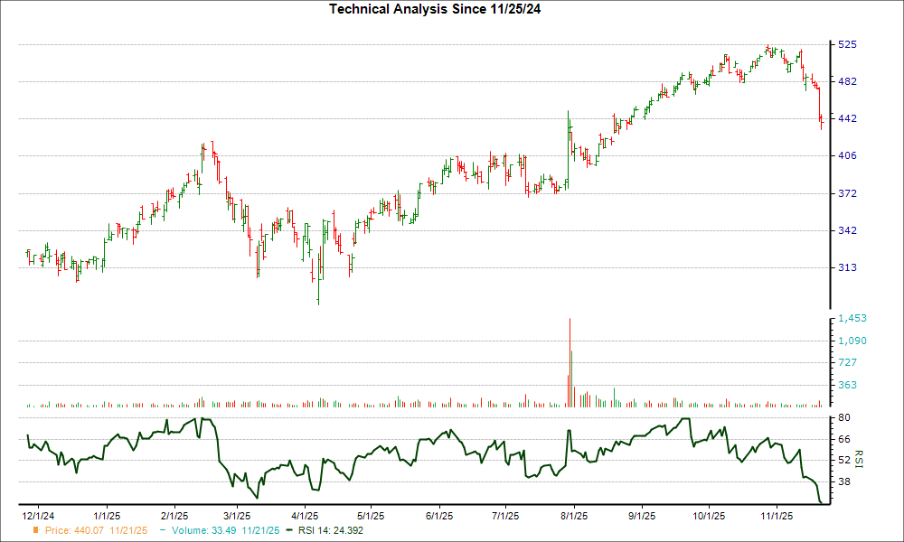 3-month RSI Chart for CYBR