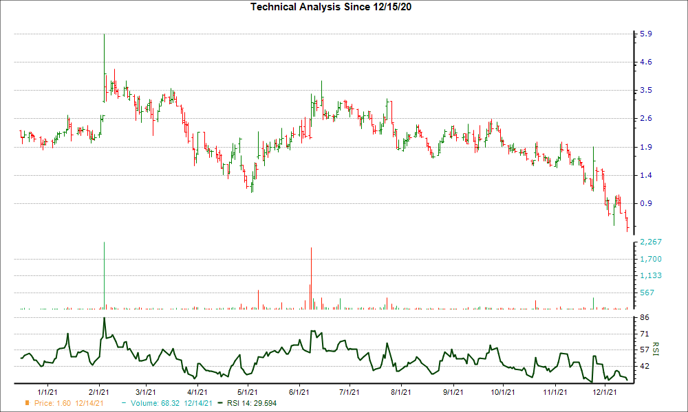 3-month RSI Chart for CYCN