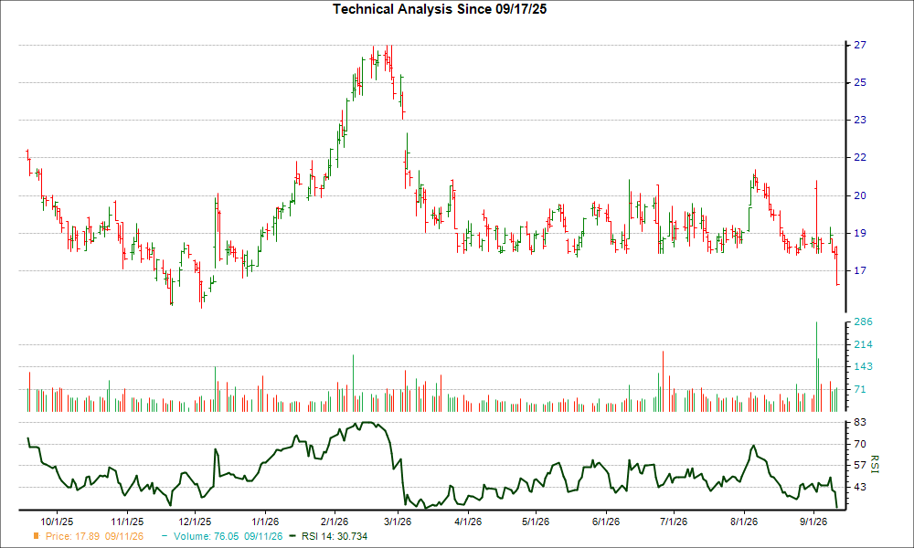 3-month RSI Chart for DAKT