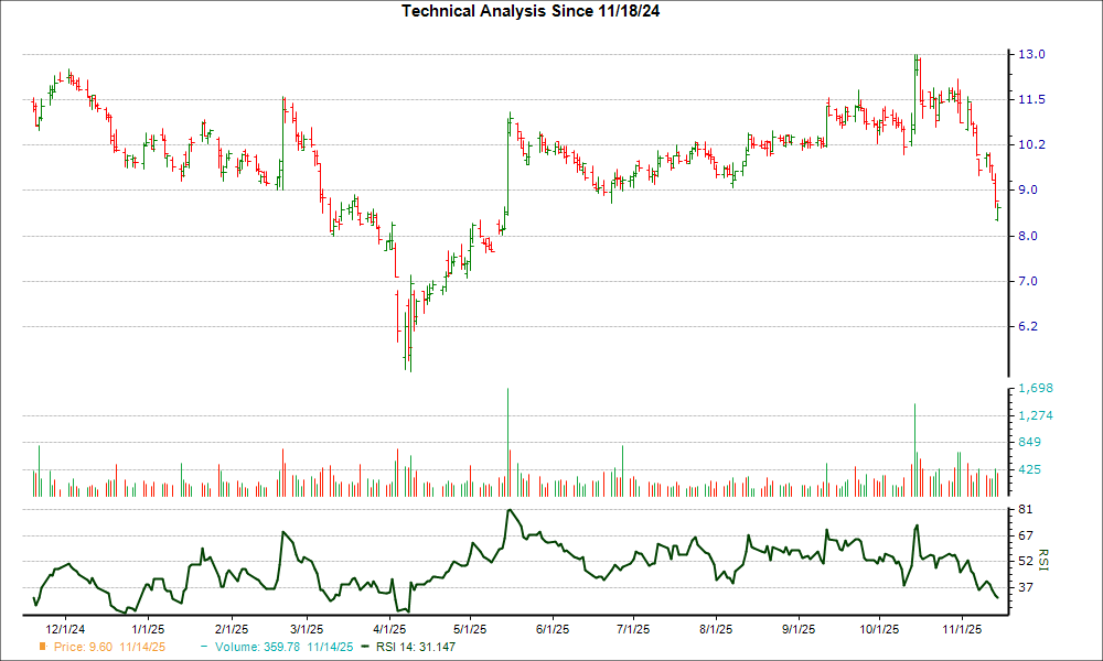 3-month RSI Chart for DBRG
